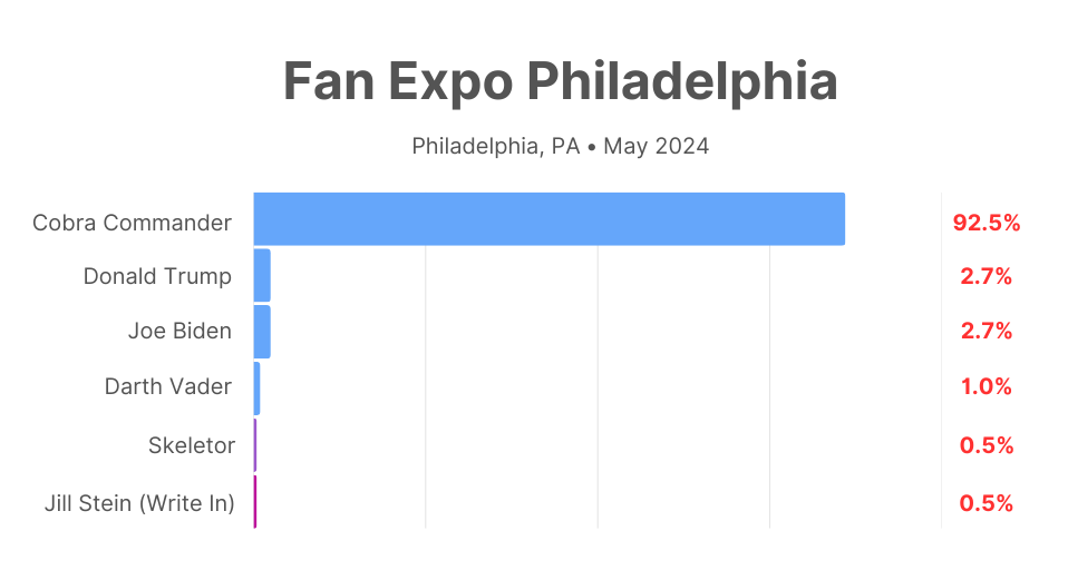 Fan Expo vote results