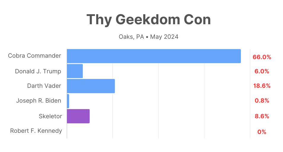 voting results